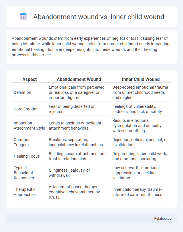 Abandonment wound vs. inner child wound - What is The Difference?