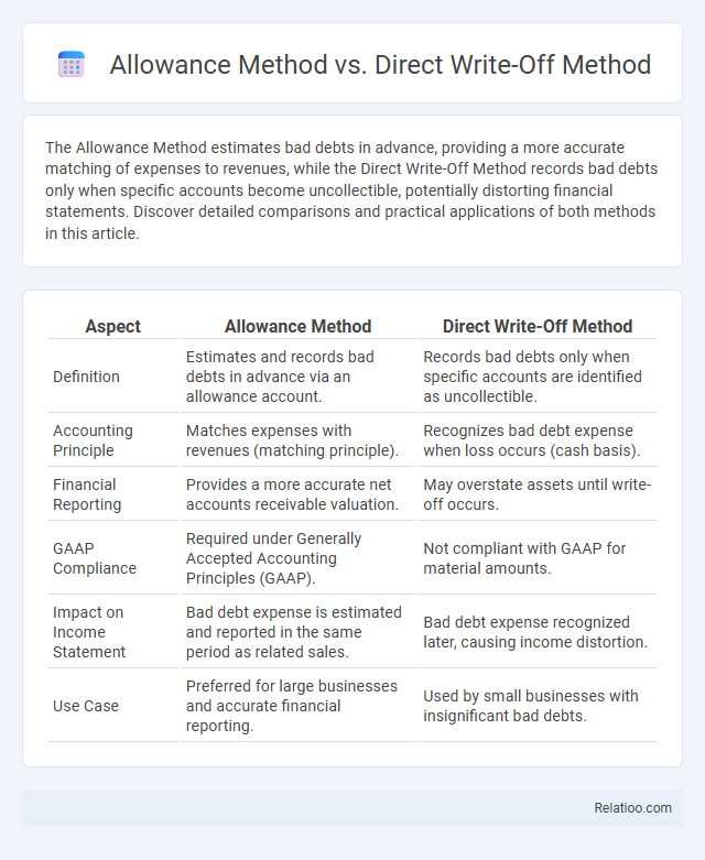 Allowance Method vs. Direct Write-Off Method - What is The Difference?