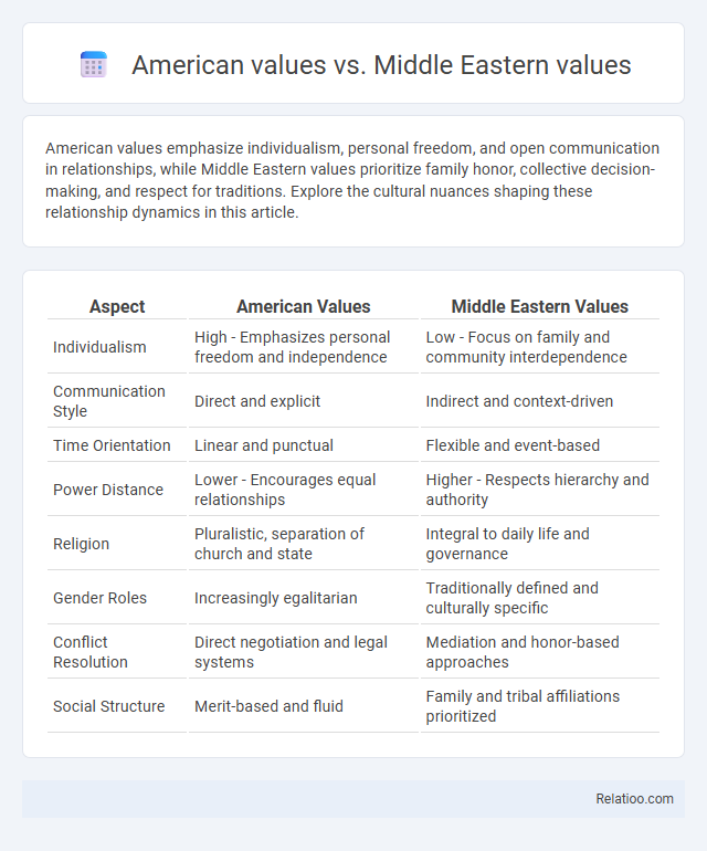 American values vs. Middle Eastern values - What is The Difference?