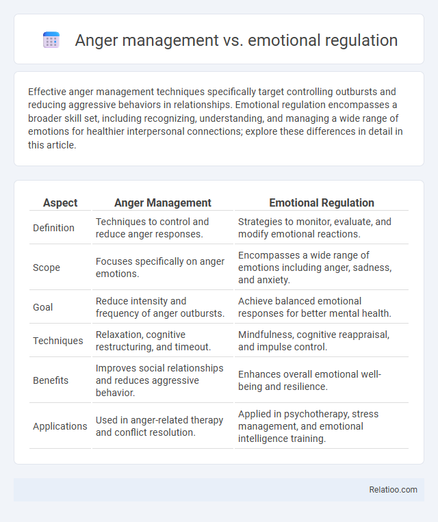 Anger management vs. emotional regulation - What is The Difference?