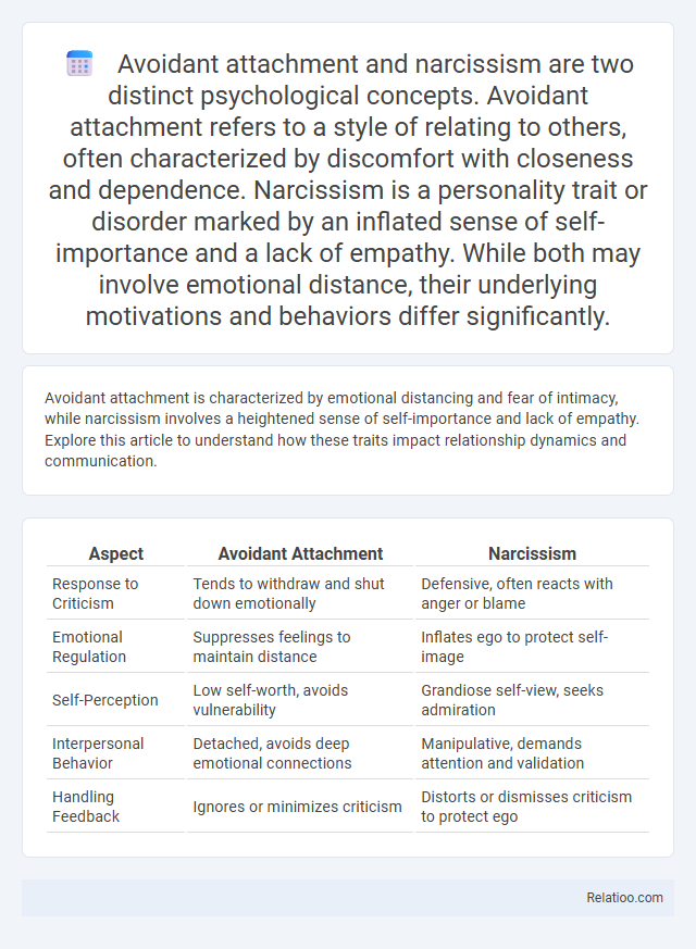 Avoidant attachment and narcissism are two distinct psychological concepts. Avoidant attachment refers to a style of relating to others, often charact
