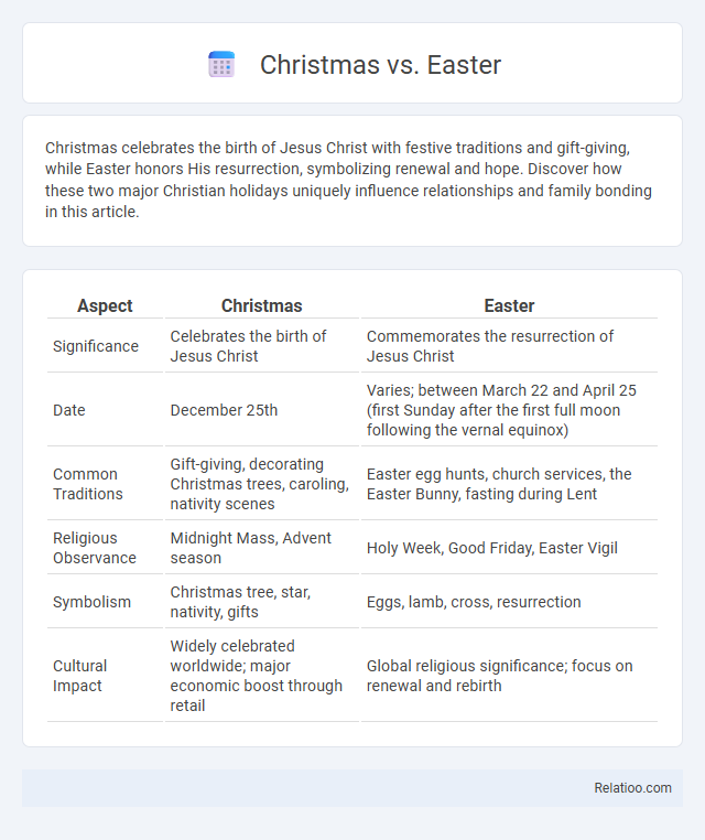 Christmas vs. Easter - What is The Difference?