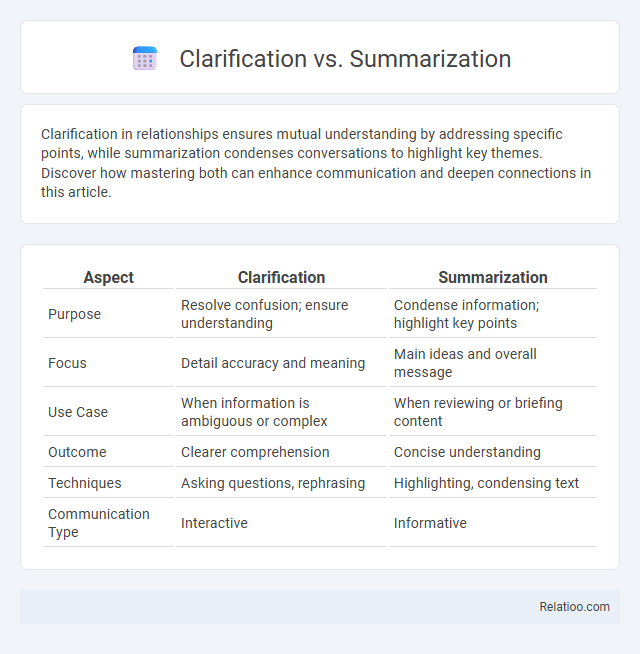 Clarification vs. Summarization - What is The Difference?