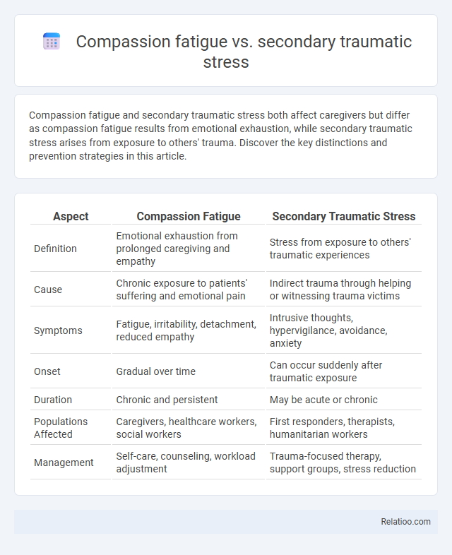 Compassion fatigue vs. secondary traumatic stress - What is The Difference?