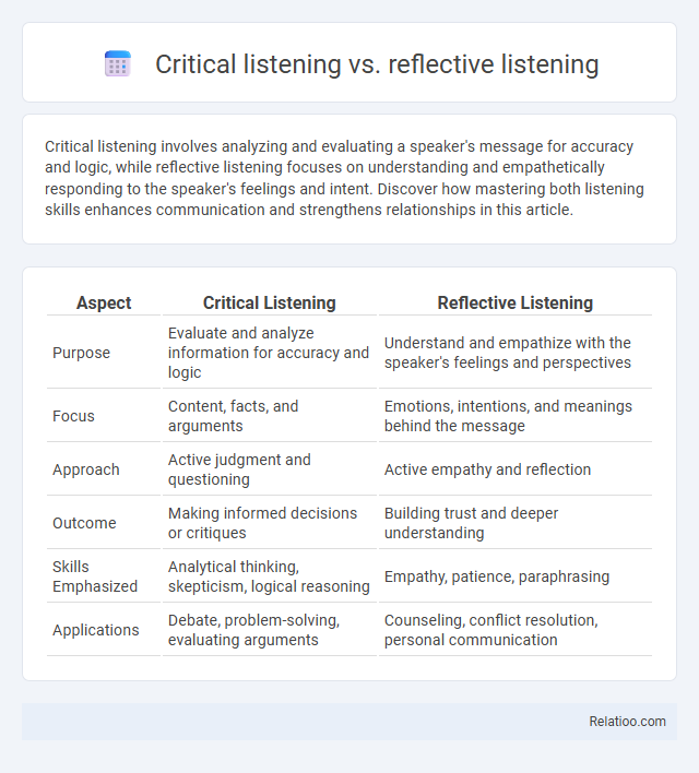 Critical listening vs. reflective listening - What is The Difference?