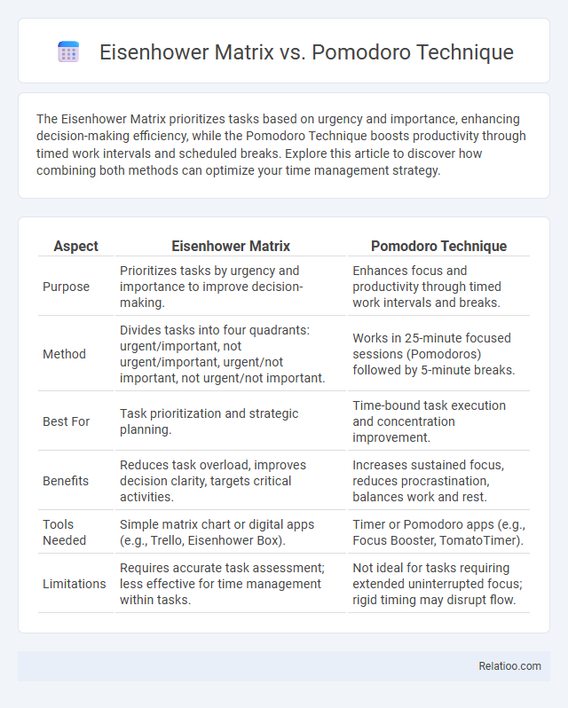Eisenhower Matrix vs. Pomodoro Technique - What is The Difference?