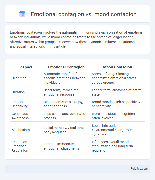 Emotional contagion vs. mood contagion - What is The Difference?