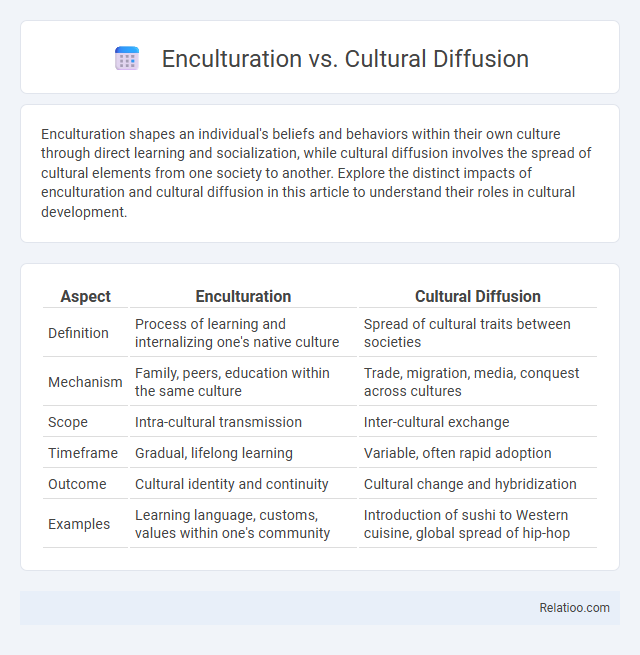 Enculturation vs. Cultural Diffusion - What is The Difference?