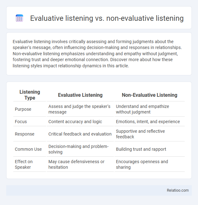 Evaluative listening vs. non-evaluative listening - What is The Difference?