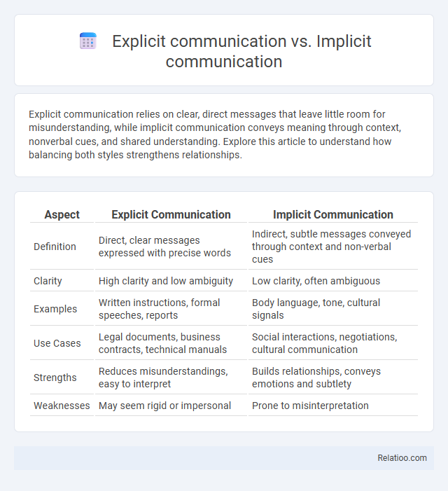 Explicit communication vs. Implicit communication - What is The Difference?