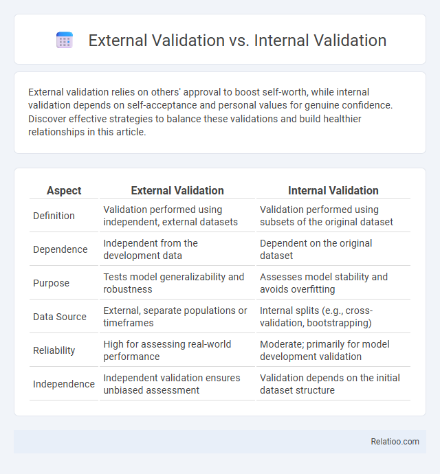 External Validation vs. Internal Validation - What is The Difference?