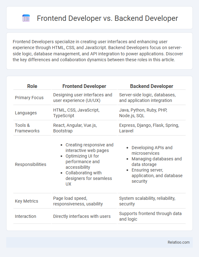Frontend Developer vs. Backend Developer - What is The Difference?