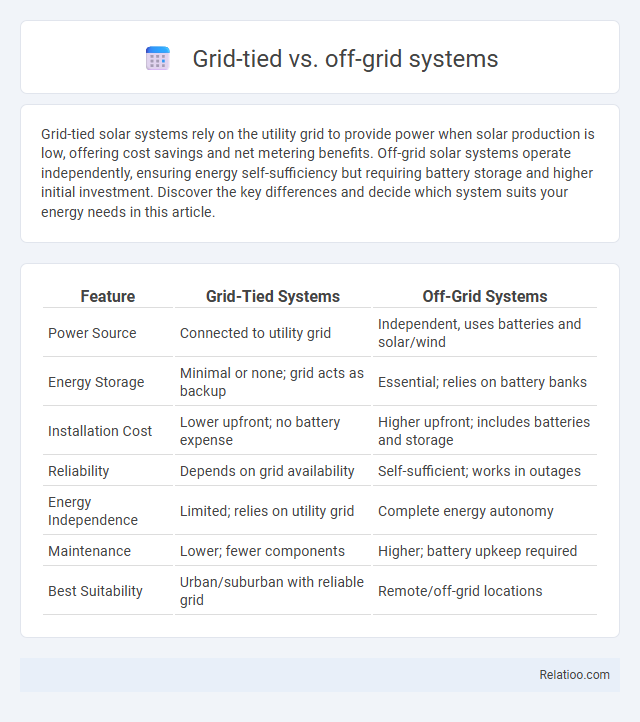 Grid-tied vs. off-grid systems - What is The Difference?
