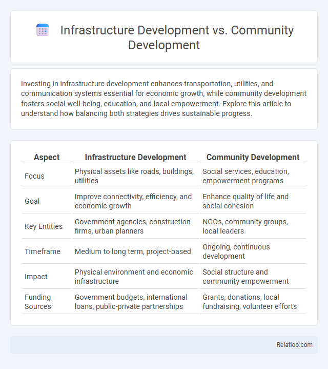 Infrastructure Development vs. Community Development - What is The Difference?