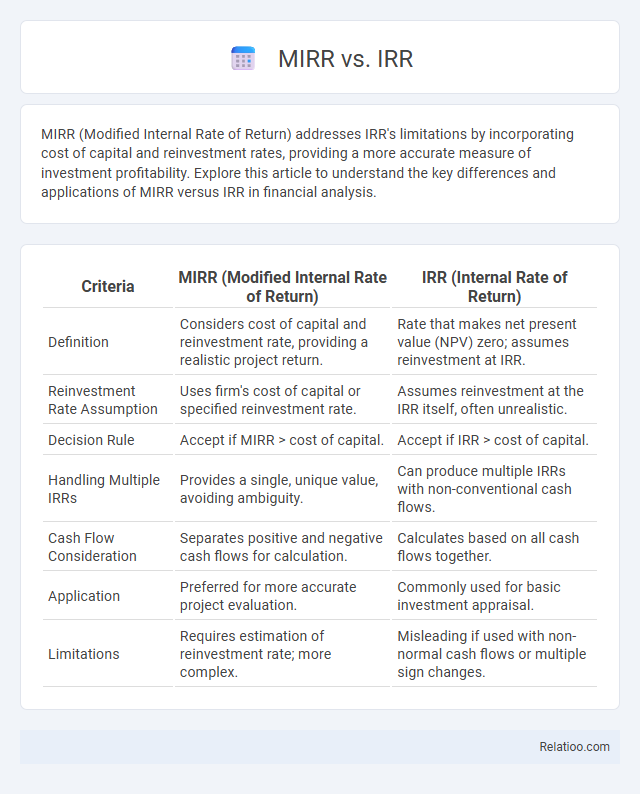 MIRR vs. IRR - What is The Difference?