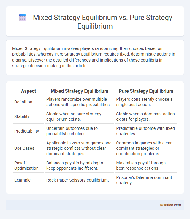 Mixed Strategy Equilibrium vs. Pure Strategy Equilibrium - What is The Difference?
