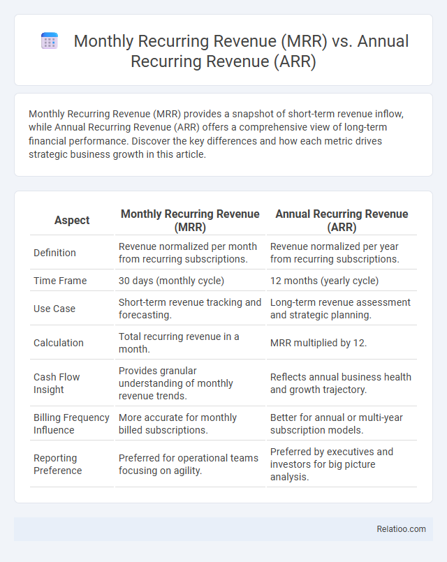 Monthly Recurring Revenue (MRR) vs. Annual Recurring Revenue (ARR) - What is The Difference?