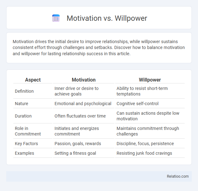 Motivation vs. Willpower - What is The Difference?