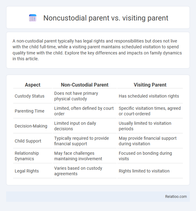 Noncustodial parent vs. visiting parent - What is The Difference?