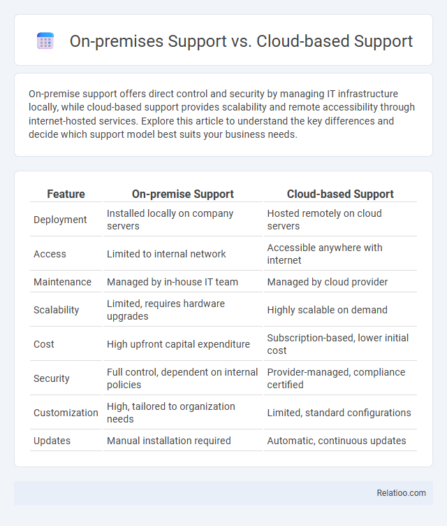 On-premises Support vs. Cloud-based Support - What is The Difference?