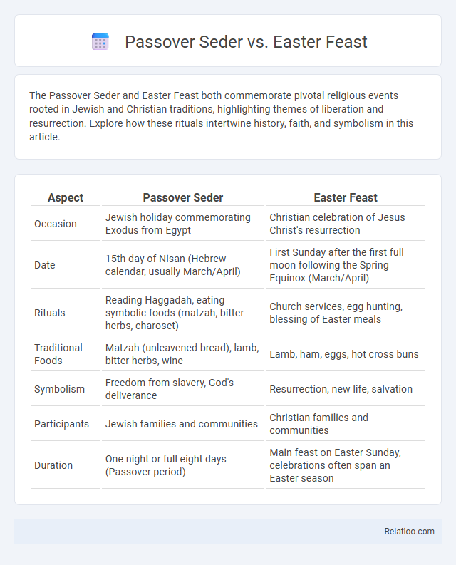 Passover Seder vs. Easter Feast - What is The Difference?