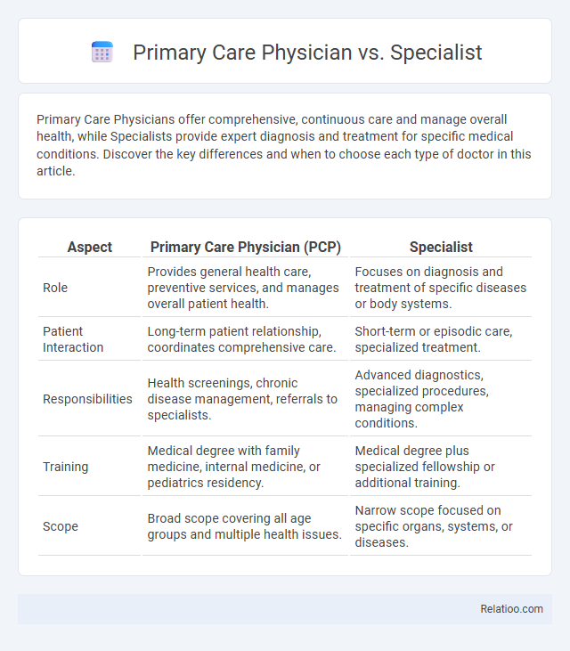Primary Care Physician vs. Specialist - What is The Difference?