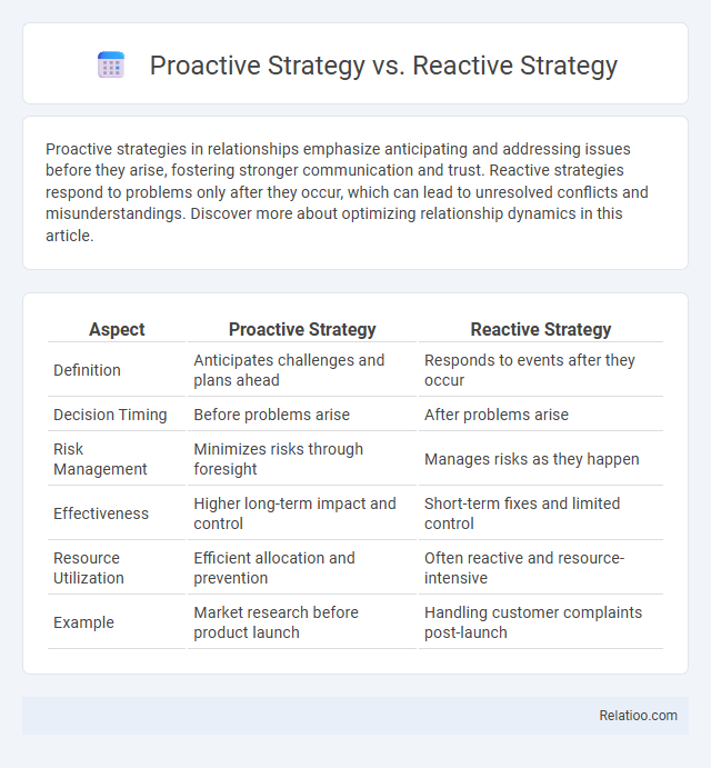 Proactive Strategy vs. Reactive Strategy - What is The Difference?
