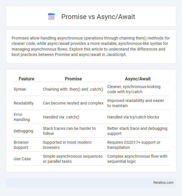 Promise vs Async/Await - What is The Difference?