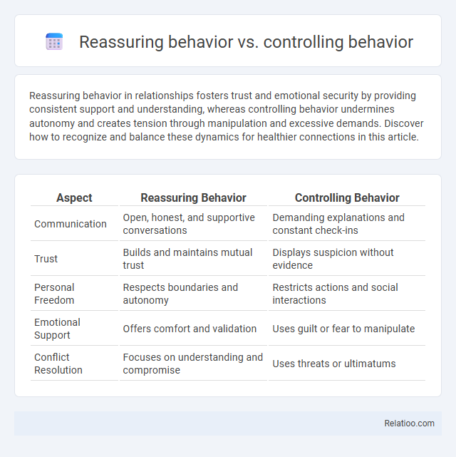 Reassuring behavior vs. controlling behavior - What is The Difference?