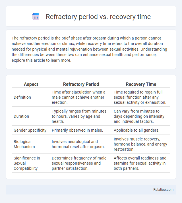 Refractory period vs. recovery time - What is The Difference?