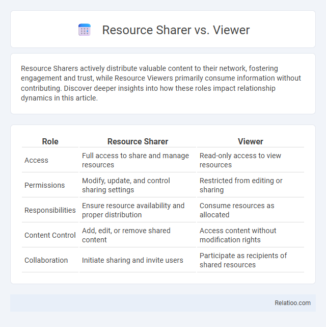Resource Sharer vs. Viewer - What is The Difference?