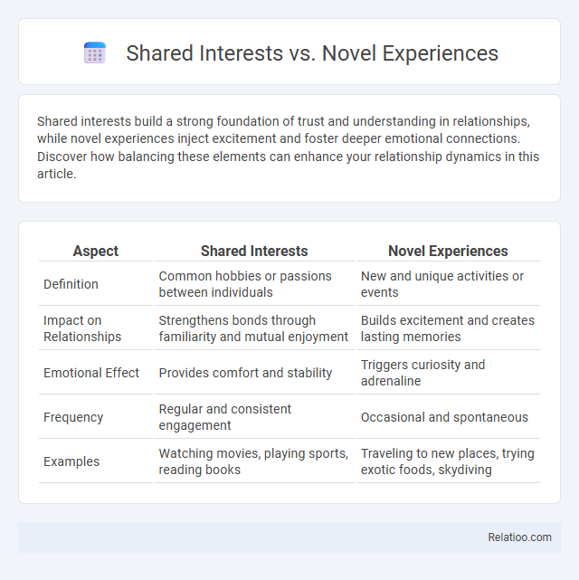 Shared Interests vs. Novel Experiences - What is The Difference?