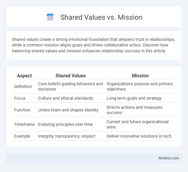 Shared Values vs. Mission - What is The Difference?