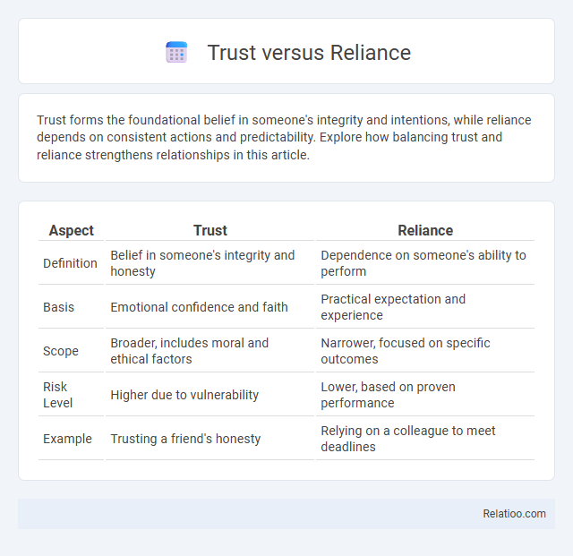 Trust versus Reliance - What is The Difference?