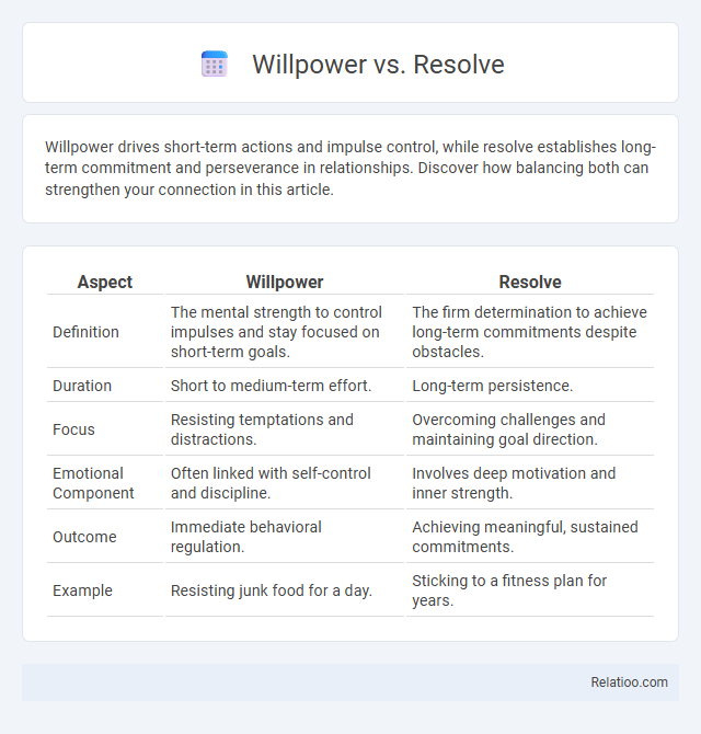 Willpower vs. Resolve - What is The Difference?