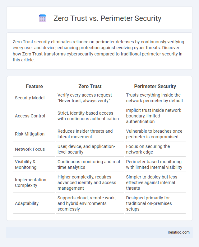 Zero Trust vs. Perimeter Security - What is The Difference?