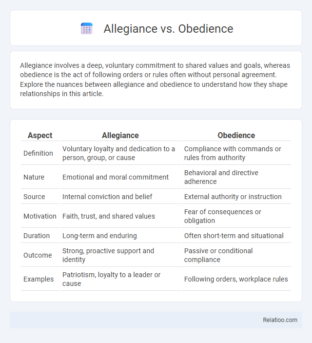 Allegiance vs. Obedience - What is The Difference?