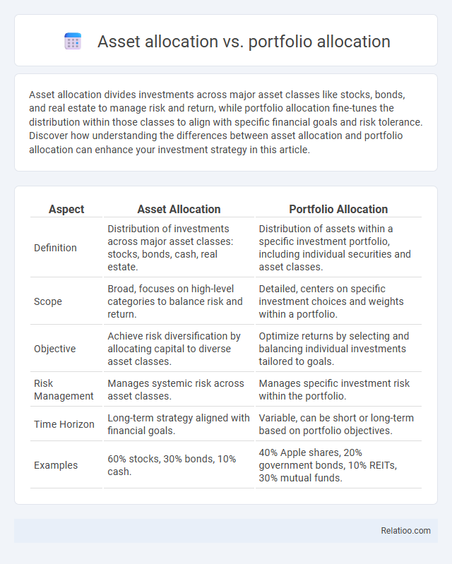 Asset allocation vs. portfolio allocation - What is The Difference?