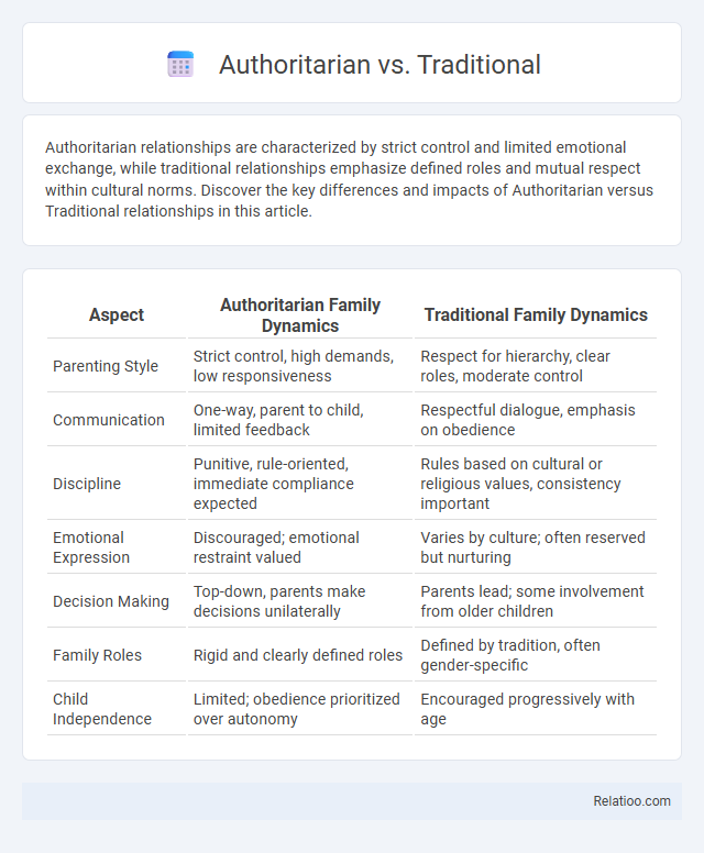 Authoritarian vs. Traditional - What is The Difference?