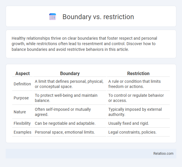 Boundary vs. restriction - What is The Difference?