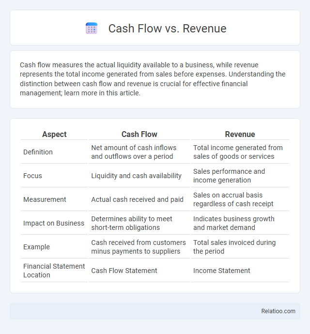 Cash Flow vs. Revenue - What is The Difference?