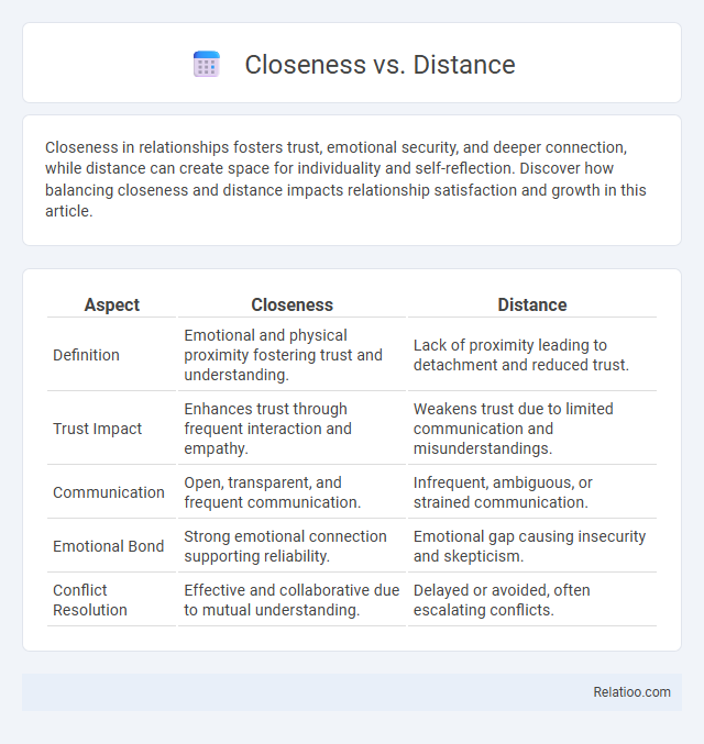 Closeness vs. Distance - What is The Difference?