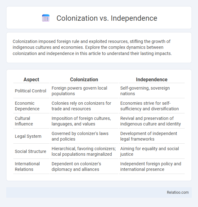 Colonization vs. Independence - What is The Difference?