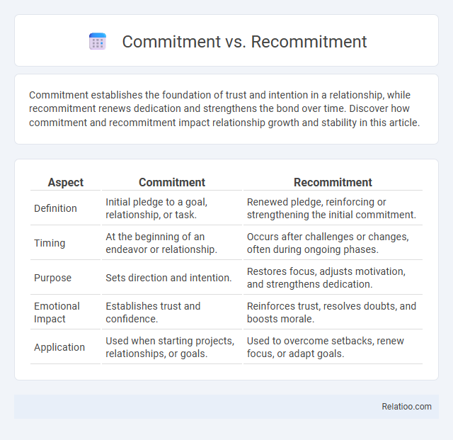 Commitment vs. Recommitment - What is The Difference?