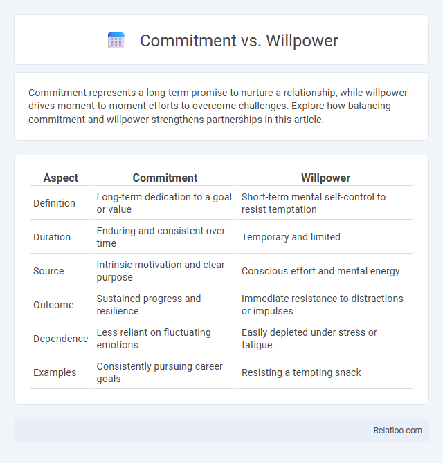 Commitment vs. Willpower - What is The Difference?