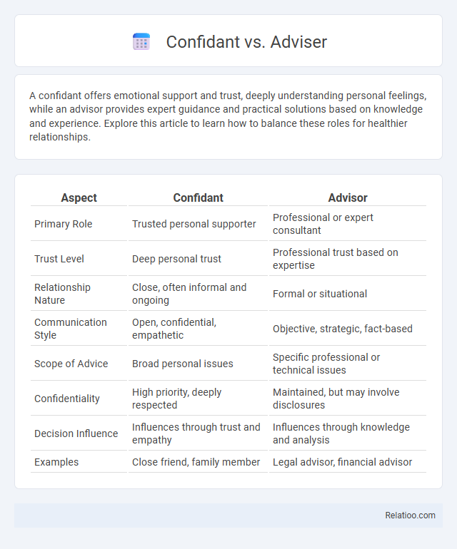 Confidant vs. Adviser - What is The Difference?