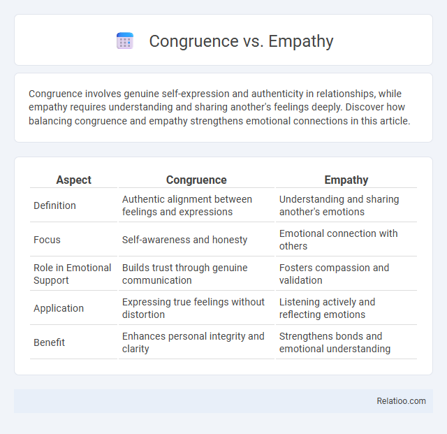 Congruence vs. Empathy - What is The Difference?