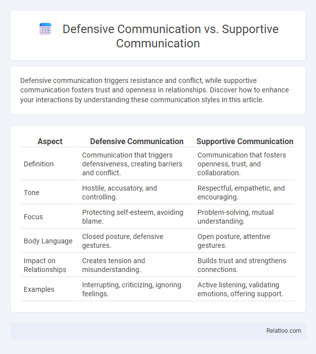 Defensive Communication vs. Supportive Communication - What is The Difference?