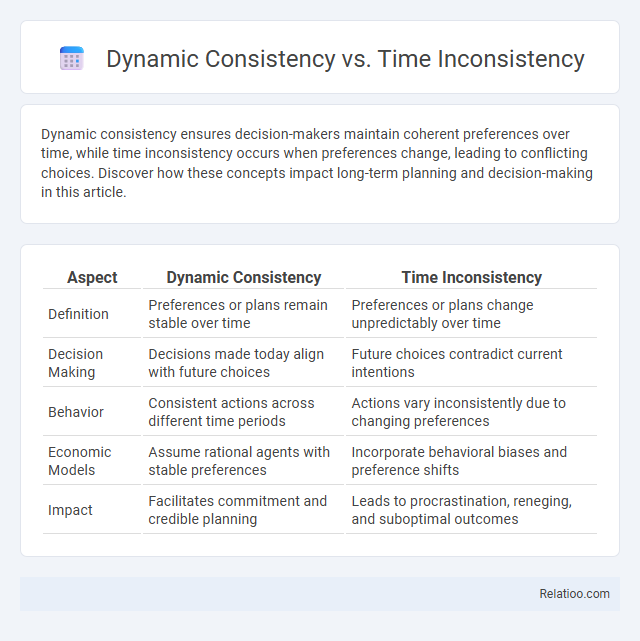 Dynamic Consistency vs. Time Inconsistency - What is The Difference?
