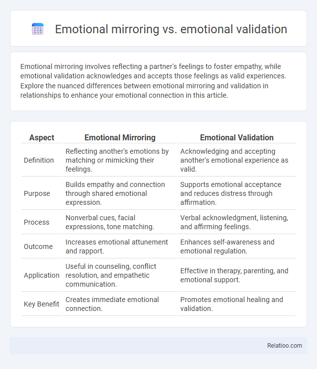 Emotional mirroring vs. emotional validation - What is The Difference?
